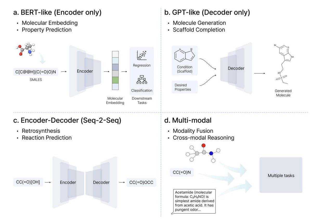 bravo_abad's tweet image. LLMs don't understand chemistry. They don't need to, they just need the right representation.

When you feed a SMILES string to a transformer, it sees a sequence of characters. When you feed an amino acid chain, it sees tokens in a one-dimensional string. Neither looks like