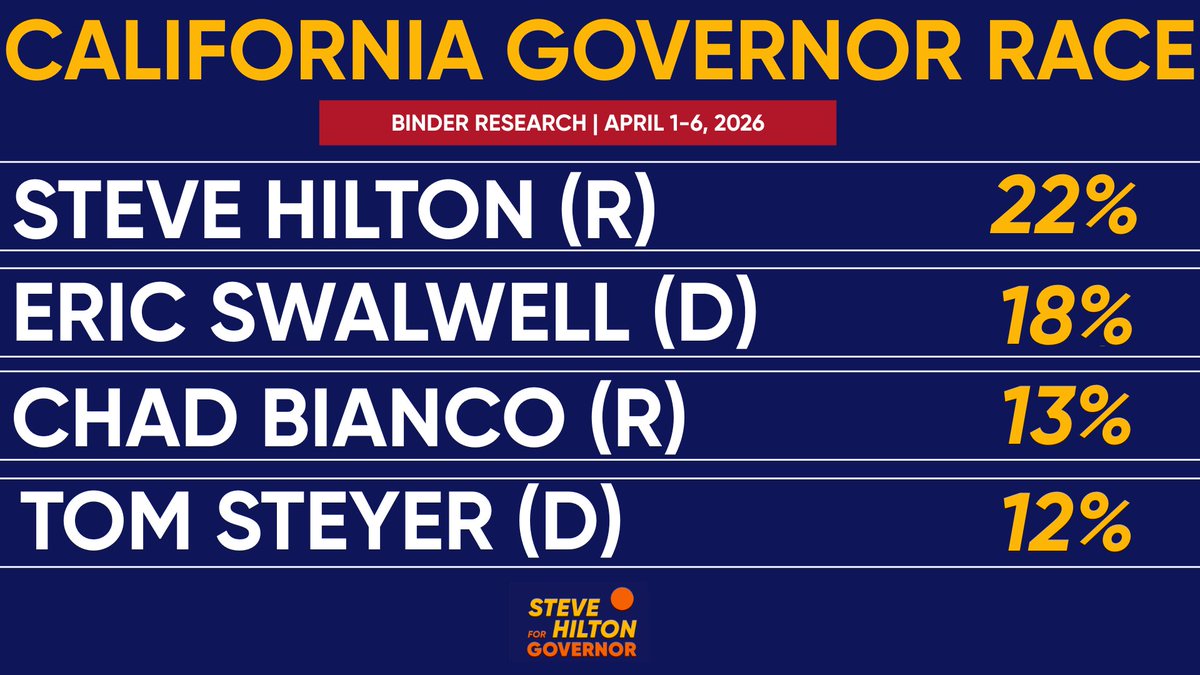 BREAKING🚨 Fresh polling puts Republican Steve Hilton at the top of the California Governor Race with a whopping 22%. Swalwell 18%. Bianco 13%. Steyer 12%. After two dominating debate performances and a heavy-hitter endorsement, the race is clarifying. CA is speaking!