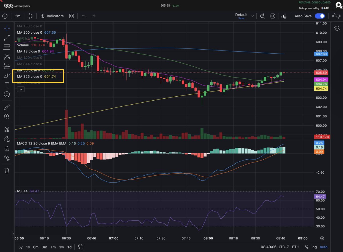 Banana3Stocks's tweet photo. $SPY $QQQ

AGAIN - THE BANANA325SMA 👀 

EVEN ON THE 2 MIN CHART!!!!! 🤯 

ITS NOT ME DOING IT….

THE MARKET IS TELLING YOU THIS SECRET MOVING AVERAGE IS AN IMPORTANT “POINT OF INTEREST” 🤷‍♂️

💜🍌🍌🍌 https://t.co/OJcgOBBBeH