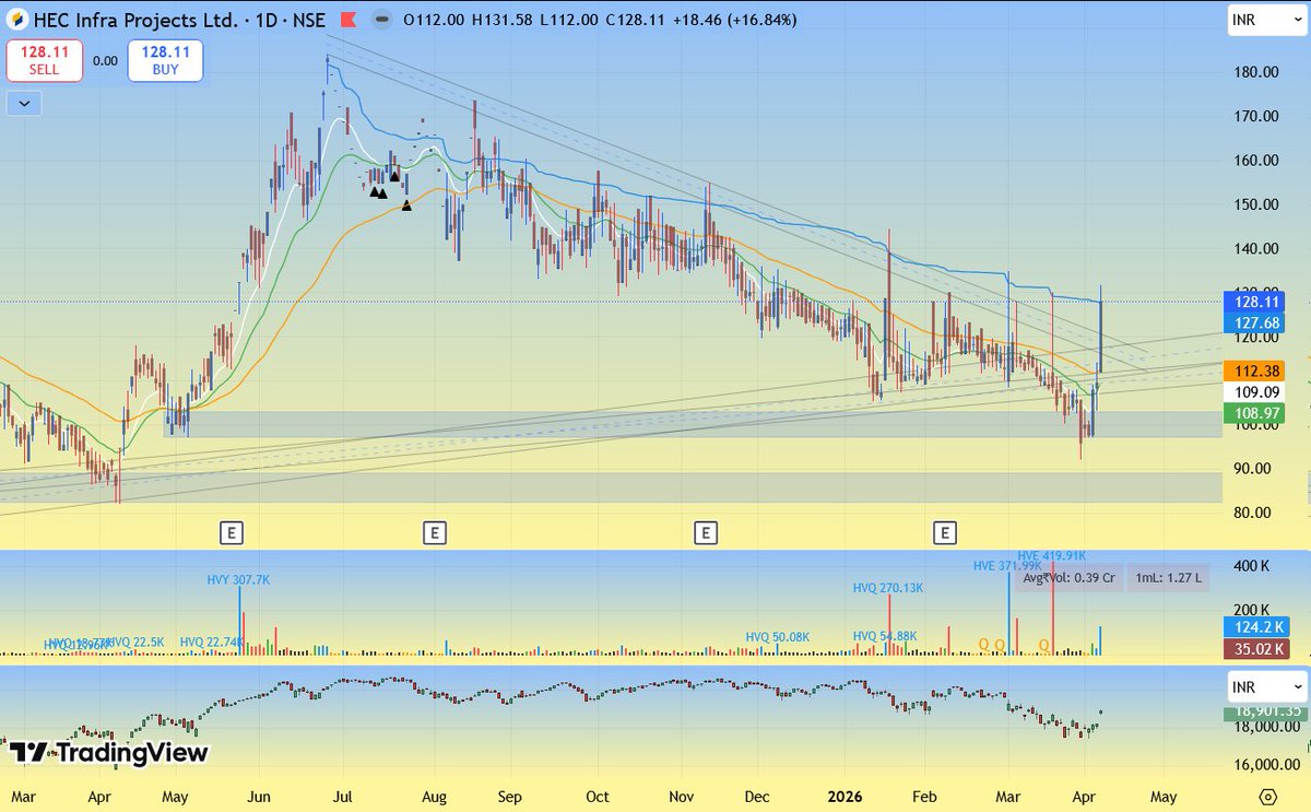 ryzin05's tweet photo. #HECPROJECTS - HEC INFRA 

- didn't expected today's move to sustain, but it did.
- price action from Jan to mid-March was actually scary, especially after it hit a 20% UC a few times and then got squatted the same day or the next. Still, gave a good closing today. betting on the theme and management here - more of a conviction play. lets see if it gives it all again :)
- highest mover in the pf for today (small size build before march - didn't add more due to bad price action)

(no reco as its a microcap - i could be heavily wrong, just sharing what im doing)