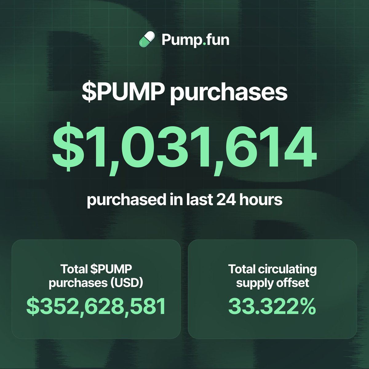 PumpfunEco's tweet image. In the past 24 hours, pump fun purchased $1,031,614 worth of $PUMP, which equals 99.9% of the previous day’s revenue

This brings its total purchases to $352,628,581 to date