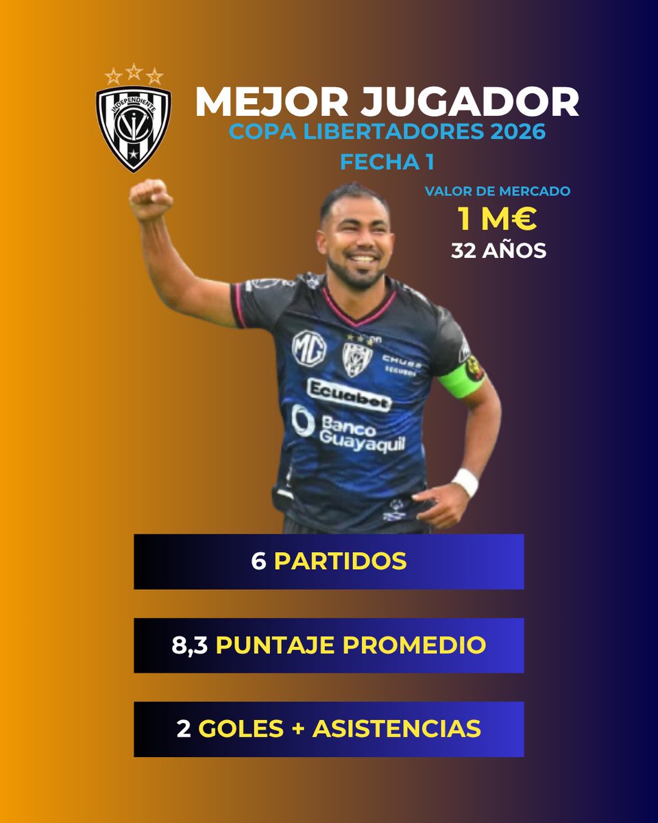 Previa de #RosarioCentral y #IndependienteDelValle por la #CopaLibertadores 
El mejor jugador es Sornoza, ex #Corinthians #Tijuana #LigadeQuito #Fluminense #Pachuca
Tienen vendido a Lerma al #borussiadortmund y Mercado (lesionado) al #Sevilla