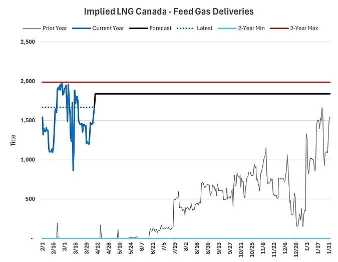 PipelineFlows's tweet image. LNG Canada noms pushed to a new two-week high of 1,669 MMcf/d today, up +96 with WestCoast pipeline leading the gain.

This week averaging ~1,523 vs ~1,292 MMcf/d last week as they start to get back towards expected rates.

criterionrsch.com #NatGas #LNG