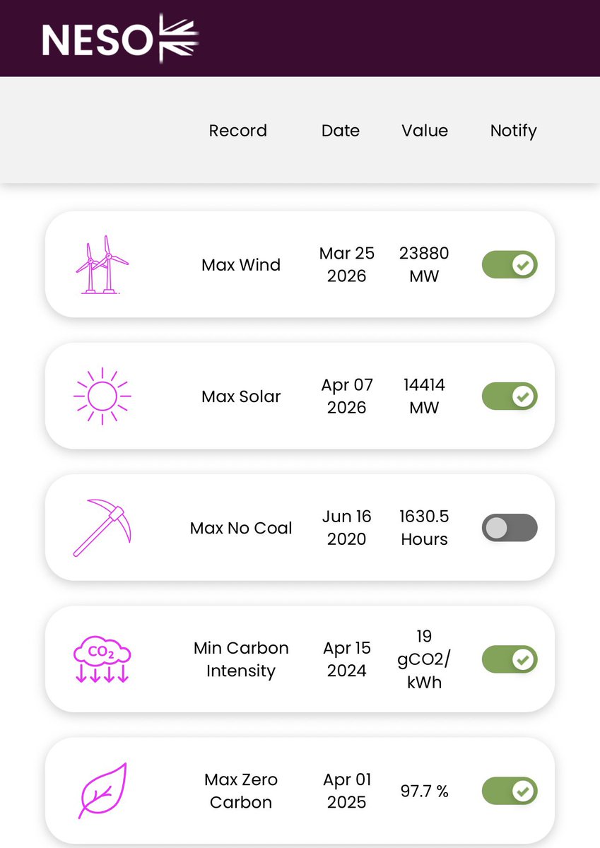 mwt2008's tweet image. Two GB maximum generation records broken just 13 days apart. 🤯👏🍾

Max #wind 25th March 2026 and max #solar 07-April-2026. 

#NetZero #Climate #EV #HeatPump