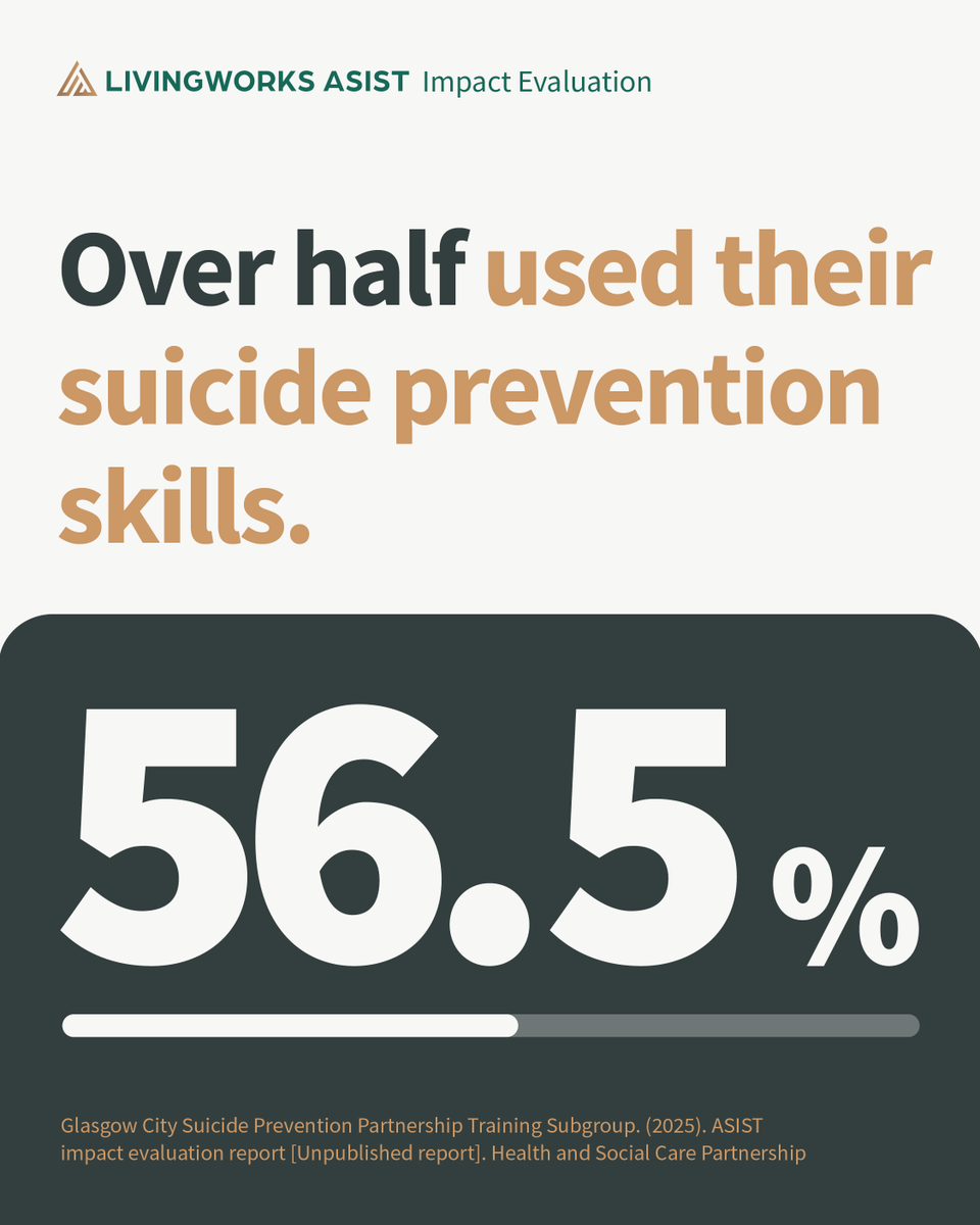 Living_Works's tweet photo. Independent survey results show strong impact from #LivingWorks ASIST:
- 56.5% of Helpers used their skills
- 98.8% would recommend the training

Through Scotland’s National Suicide Prevention Strategy, LivingWorks ASIST continues to drive measurable change. #SuicidePrevention https://t.co/PqI3hHk7vq