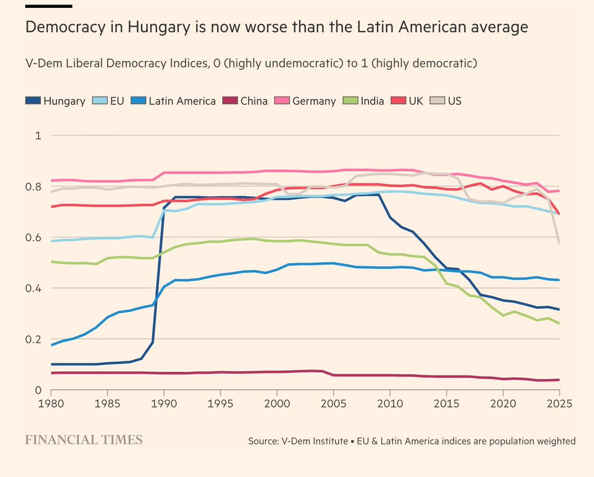 SushantSin's tweet photo. If you think Orban's Hungary is undemocratic, have a look for Modi's India. From today's FT. https://t.co/lTDFIwbOTN
