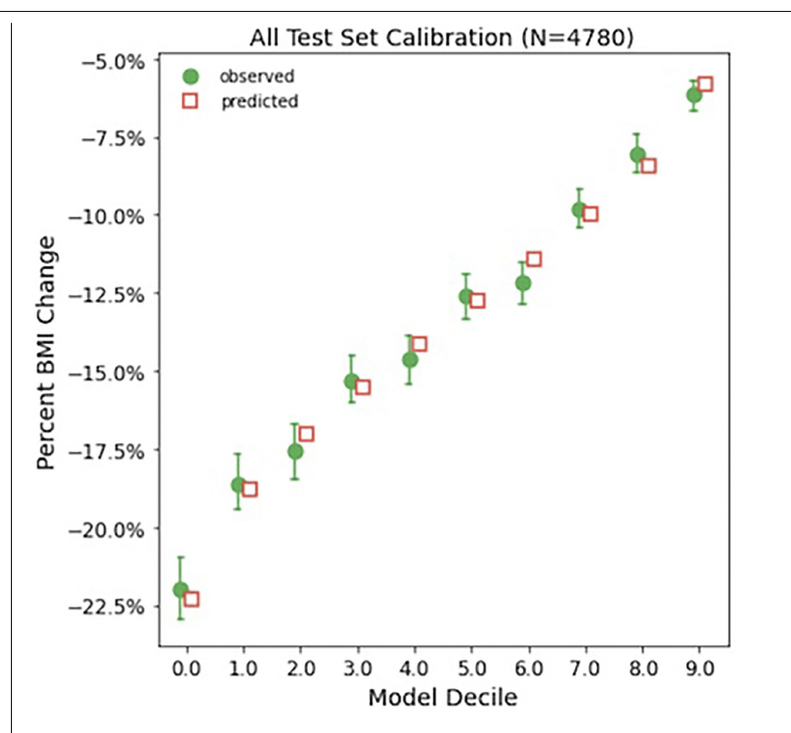Most striking: homozygous risk carriers at both GLP1R AND GIPR had 14.8x increased odds of tirzepatide-induced vomiting — potentially enough to steer drug selection before the first dose.
The identified GLP1R efficacy variant? Only ~0.76 kg extra weight loss per allele. Genetics