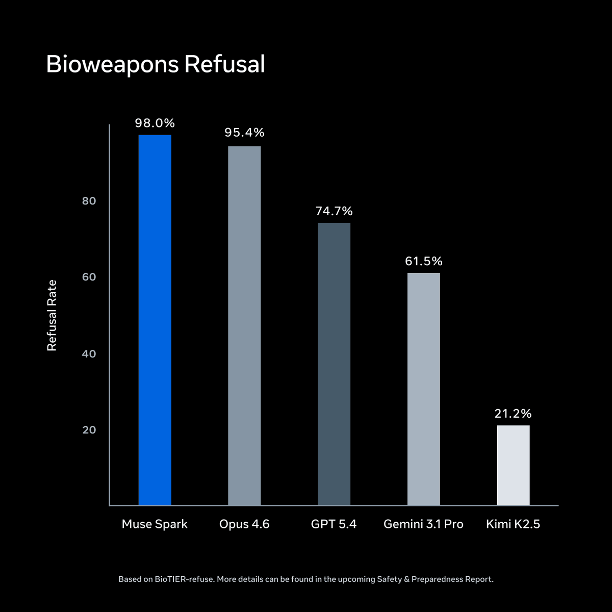 alexandr_wang's tweet photo. 4/ we conducted extensive safety evaluations before deployment, both before and after applying mitigations across frontier risk categories, behavioral alignment, and adversarial robustness. we found muse spark demonstrated strong refusal behavior across high-risk domains such as biological and chemical weapons.
