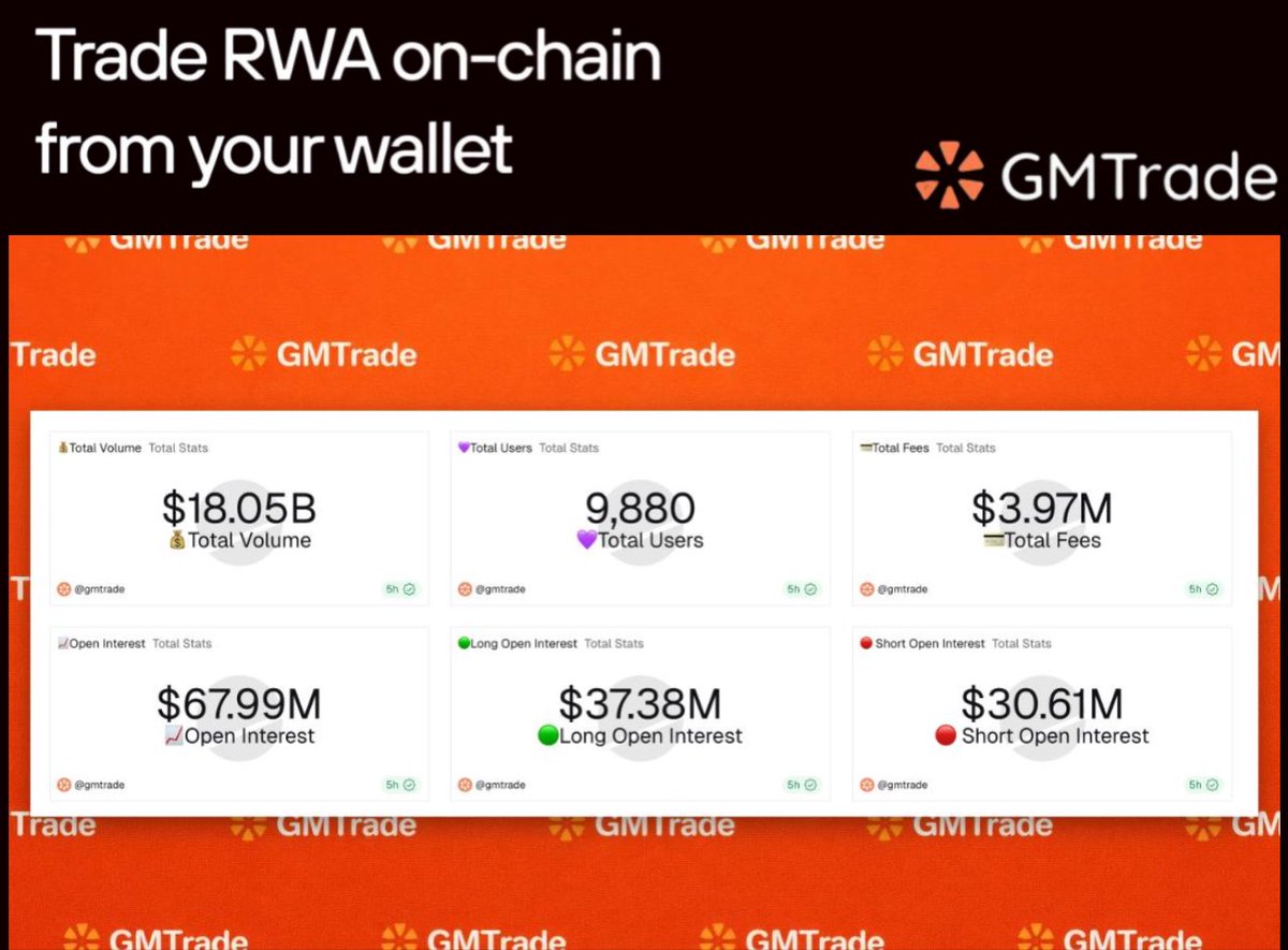 ibcig's tweet photo. Interesting day.

Oil (WTI) dropped 20%, geopolitics shaking markets again.

But what stands out more is how access to these markets has changed.

Thro’ @GMTrade_xyz, you don’t need to go through traditional platforms anymore.

You don’t even need to hold the asset.

You can just trade its price.

→ open long / short  
→ across commodities, forex, indices, crypto  
→ directly from your wallet

Important distinction:

You’re not buying oil, gold, or indices.

You’re trading price exposure via perpetual contracts.  
→ long / short global markets  
→ no custody of the underlying  
→ no expiry

Same idea as BTC perps, just expanded beyond crypto.

What’s already live:  
→ 86 trading pairs across crypto, commodities, forex, indices

And it’s already gaining traction, with trading activity building across multiple markets.
→ has reached $1.3B peak daily volume (ATH)  
→ gold (XAU/USD) is the most traded pair on the platform

Crazy how accessible global trading is becoming with GM Dex.

👉 Explore here : https://t.co/Em06SZGkPk