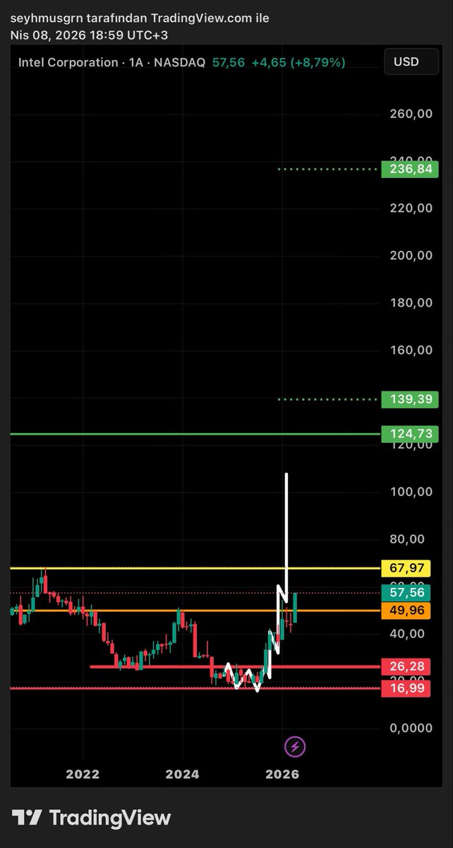 BaskanTeknik's tweet image. #INTC | öncesi/sonrası..✍🏻(ytd) #INTEL
