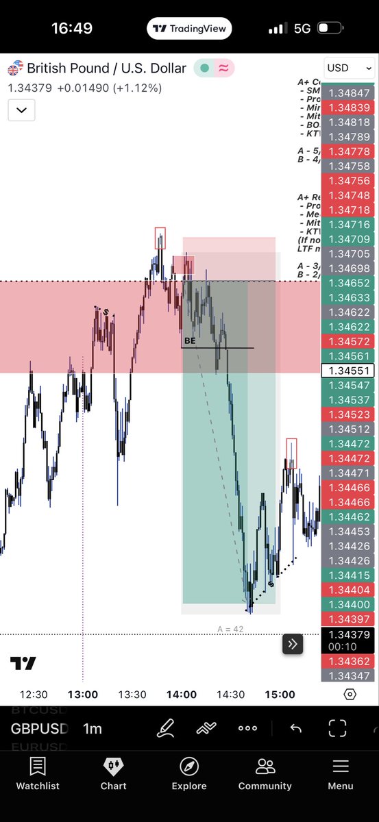 CDFX33's tweet photo. I believe this was a lovely S.C.A.L.P framework with a different RR…

This trade also has put my funded back over breakeven to 1% in profit

NY session ✅ https://t.co/GPCSiS2EVB
