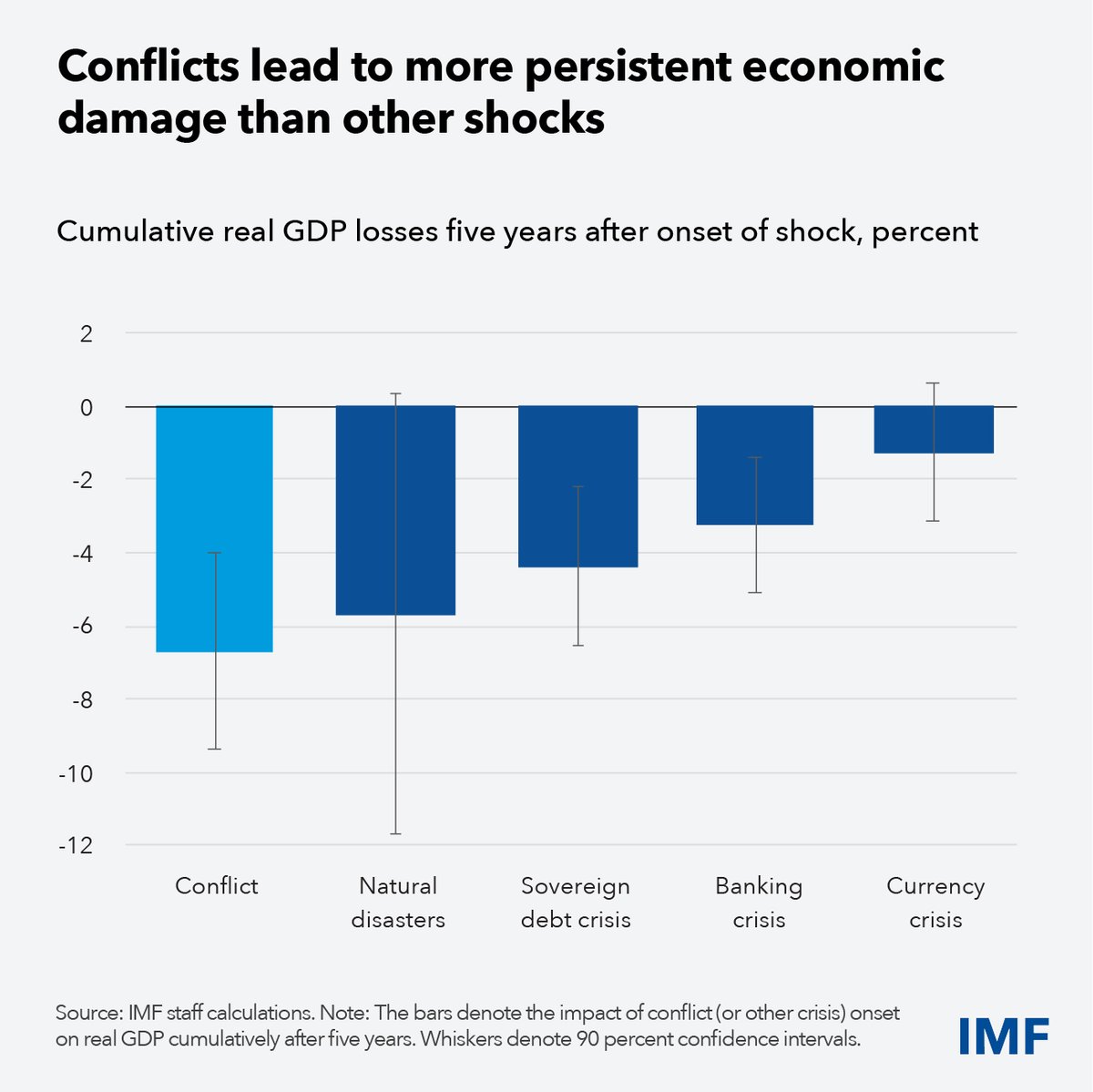 IMFNews's tweet photo. Alongside their devastating human toll, conflicts impose large & lasting economic costs. Economic activity drops sharply in conflict‑affected economies, down by 3% at onset & reaching cumulative losses of nearly 7% within 5 years. This exceeds the costs of financial crises and severe natural disasters. https://t.co/Lq0Dsa8Mmp