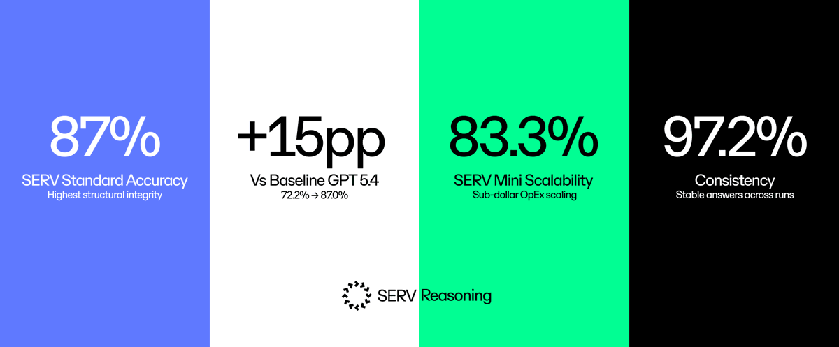 We benchmarked SERV Reasoning on 18 real DeFi agent scenarios.

From liquidation cascades to analyst disagreements, every risk constraint was enforced exactly as intended across all 18 scenarios.

When money is on the line, reliable reasoning is a must.