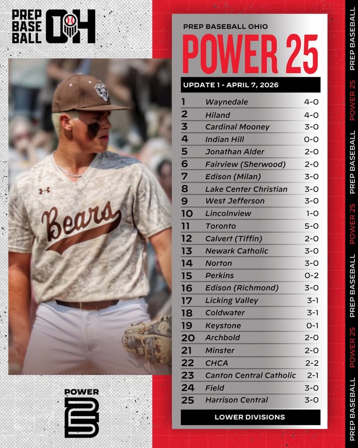 PrepBaseballOH's tweet image. ICYMI: 𝗧𝗲𝗮𝗺 𝗣𝗼𝘄𝗲𝗿 𝗥𝗮𝗻𝗸𝗶𝗻𝗴𝘀 - 𝗨𝗽𝗱𝗮𝘁𝗲 𝟭

🔗👉 prepbsbl.com/3QaGX8V

👀 #RoadToAkron:
▪️Upper Divisions (D1-D3) Power 25
▪️Lower Divisions (D4-D7) Power 25
▪️D1-D7 Top 25

#BeSeen @PrepBaseball @bigmoebaseball @ASHSBaseball @OLIB_baseball @MHSBaseballBees
