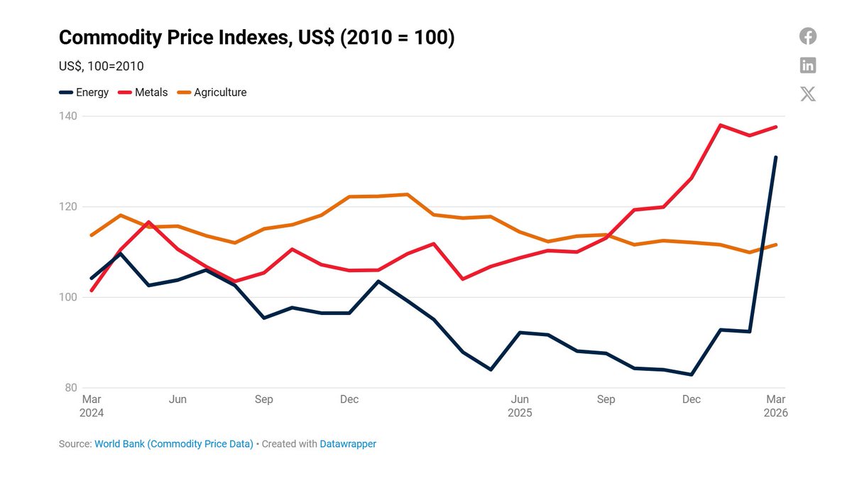 worldbankdata's tweet image. New data: #Commodity markets in March.

• Brent crude oil +45.8%
• European natural gas +59.4%
• Fertilizer prices +26.2%

Explore our latest @WorldBankGroup Pink Sheet update: wrld.bg/LgeG50YESm9