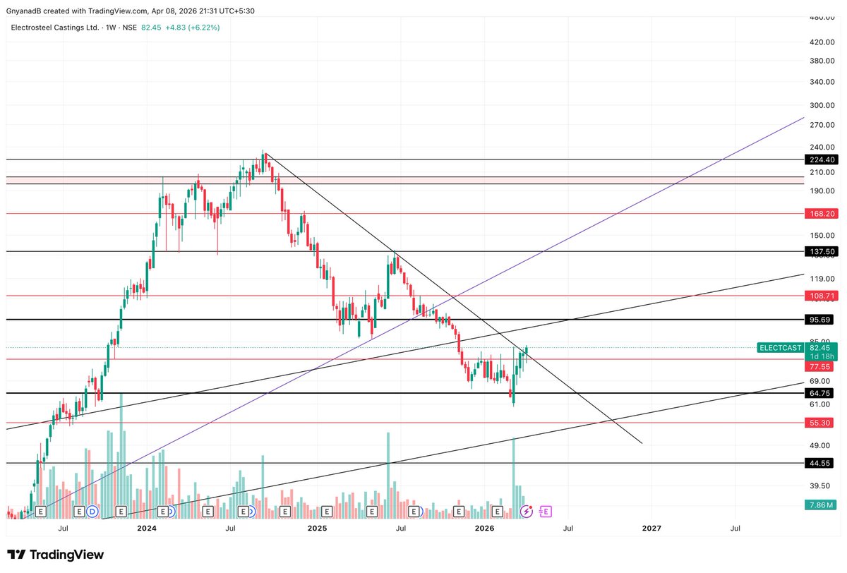 Asset_Architect's tweet image. Electrosteel casting 82

1 year amd 7 months old downtrend is breaking out after humongous buy volumes in last several weeks. 

1 saal me 140 ho jaye badme mat bolna ki bataya nahi.