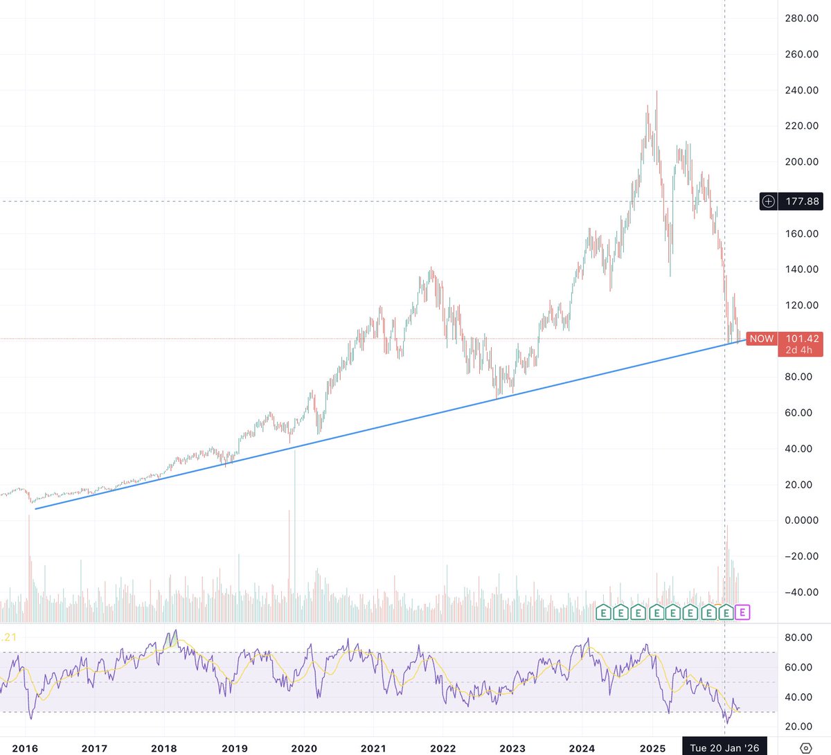 Bought $Now today. What a chart. Last time the RSI was that low was in 2016...