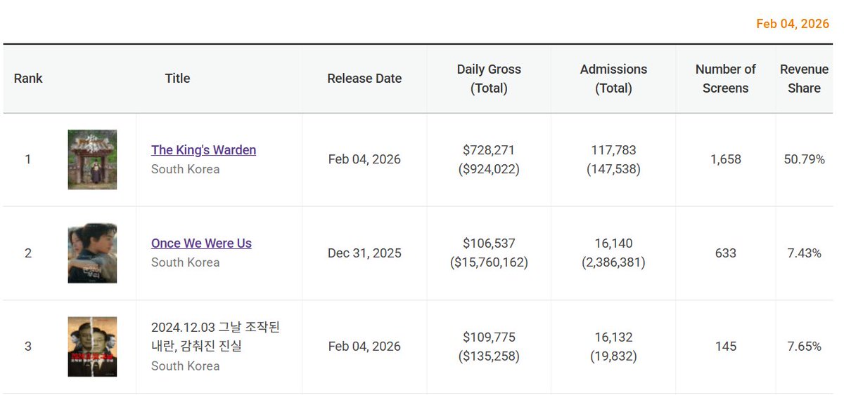 hyeyoonly's tweet photo. #Showbox is cooking 🔥 #Salmokji is matching near TKW-level opening day box office numbers with... strong performance for a horror movie https://t.co/AJU7X62T0X