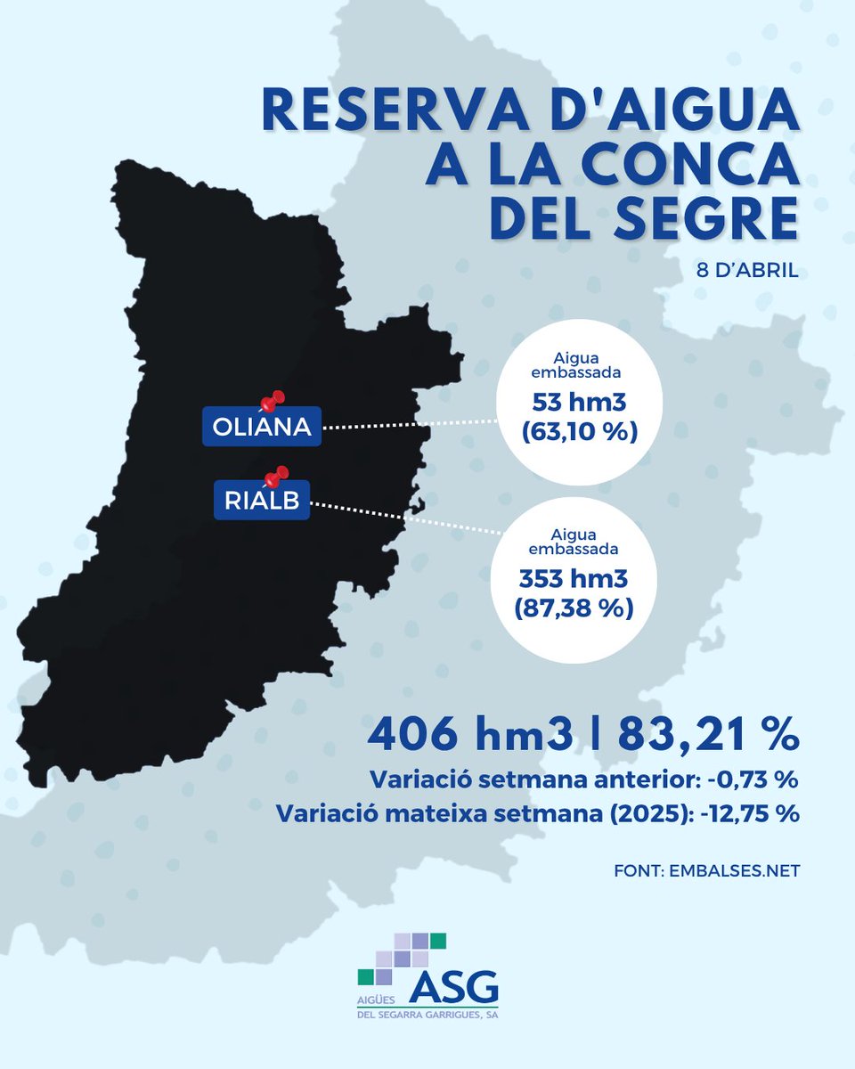 Aigües Segarra Garrigues tweet media