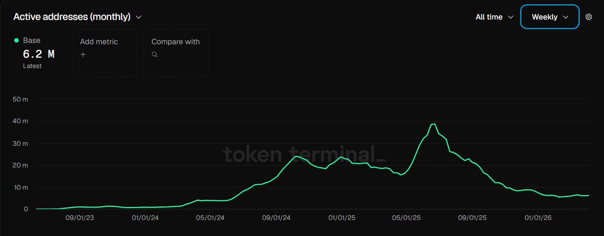 manyaaww's tweet image. one of the most hyped L2 right now

yet it keeps losing users despite all the hype and upcoming possible airdrop

from 40m active addresses to 6m

what went wrong?
