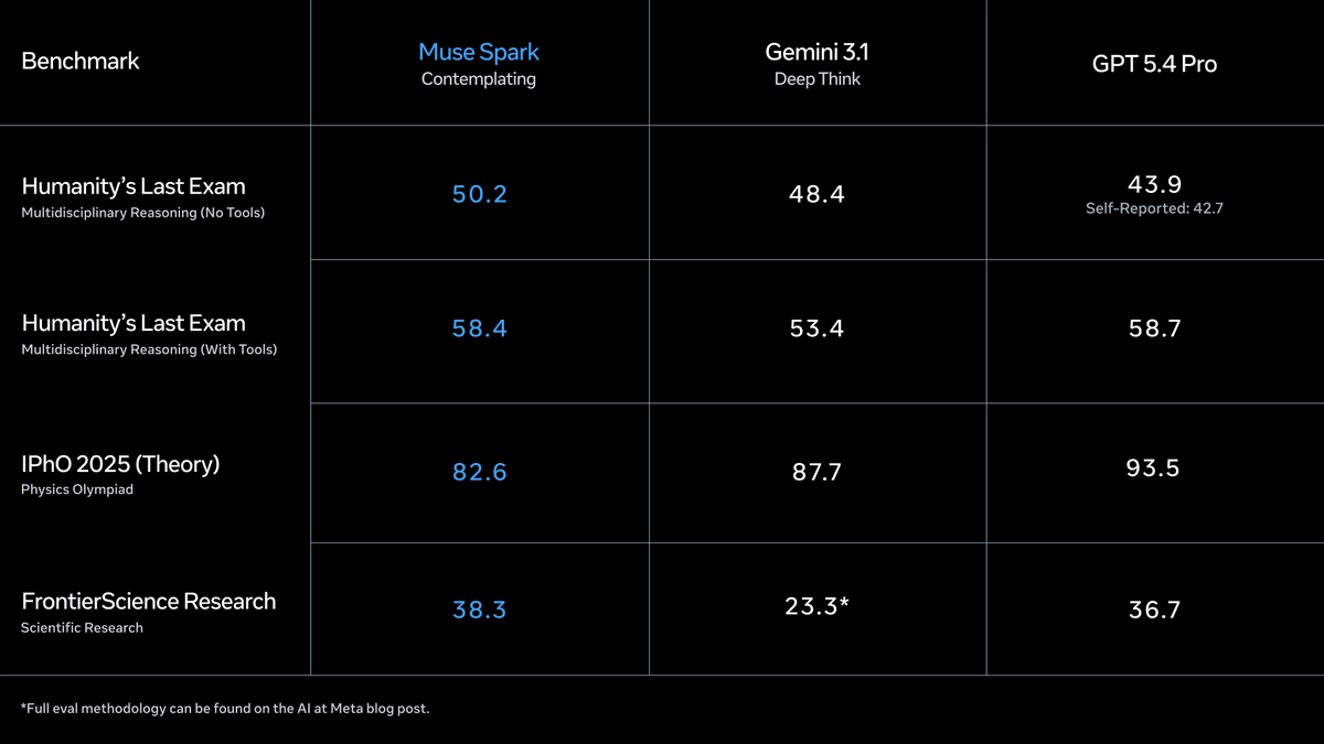 Meta releases Muse Spark with 52 AA score and 58.4% HLE