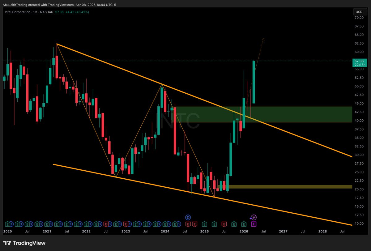 $INTC