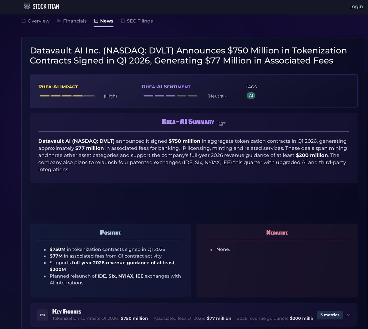otanutanu7's tweet photo. I think this is exactly the kind of headline that can start a real repricing in $DVLT

Q1 2026 alone:
$750M in aggregate tokenization contracts signed
about $77M in associated fees
support for at least $200M in full-year 2026 revenue guidance

And this is the part that hits hardest for me:
that $77M in fees is nearly 2x DVLT’s entire FY2025 revenue of $39.1M

One Q1 contract wave
One $77M fee pool
Almost double the whole 2025 revenue base

Then add:
4 asset categories
4 exchanges relaunching this quarter
IDE
SIx
NYIAX
IEE

That is why I think this matters
This is contract scale, fee scale, and platform timing all at once

And yes, I think this may explain part of the 7-day run. The market may have been loading before the wider crowd saw $750M and $77M together
To me, this looks like the beginning of a wider repricing story
DYOR