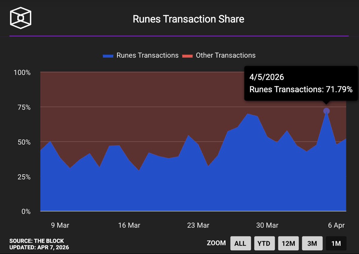 Cryptolution's tweet image. 🚨UPDATE: On April 5th, Bitcoin Memecoins (#Runes) contributed to 71.79% of transactions on the network 🤯