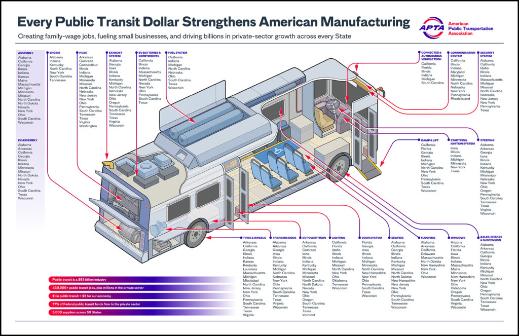 Where do buses and trains come from? APTA's new schematics show transit vehicles don't just benefit the communities they serve; building buses &amp; trains supports 3,000 suppliers across more than 1,700 communities in all 50 states. aptapassengertransport.com/where-do-buses… #PublicTransitImpact (1/2)