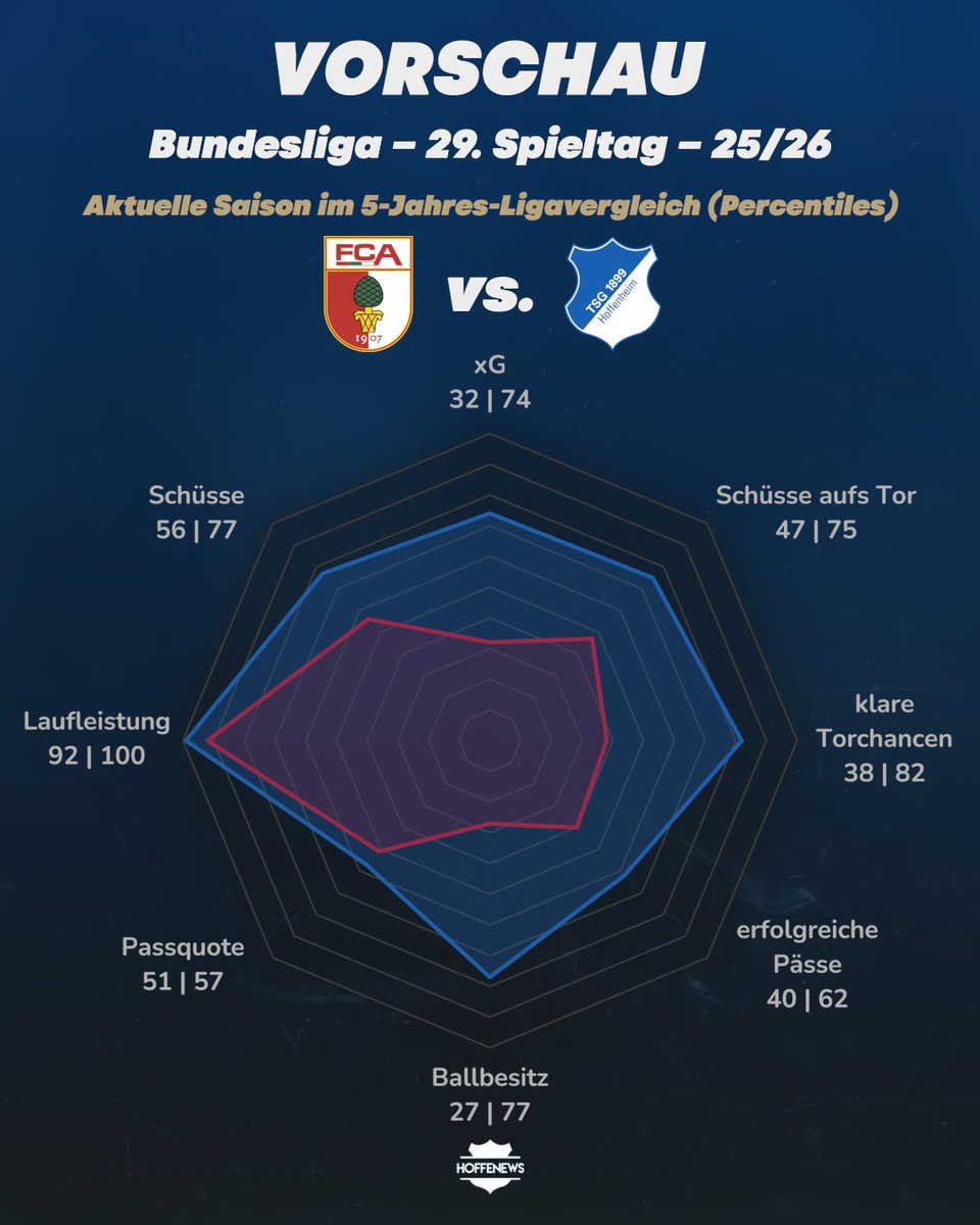 hoffenews's tweet photo. 🔍  Eine statistische Vorschau auf #𝗙𝗖𝗔𝗧𝗦𝗚

📊  letzte 5 Spiele (#𝗕𝘂𝗻𝗱𝗲𝘀𝗹𝗶𝗴𝗮):
▫️  #𝗙𝗖𝗔  🟡🔴🔴🔴🟢
▫️  #𝗧𝗦𝗚  🔴🔴🟡🟢🔴

⬇️  Vergleich https://t.co/5gHqa924We