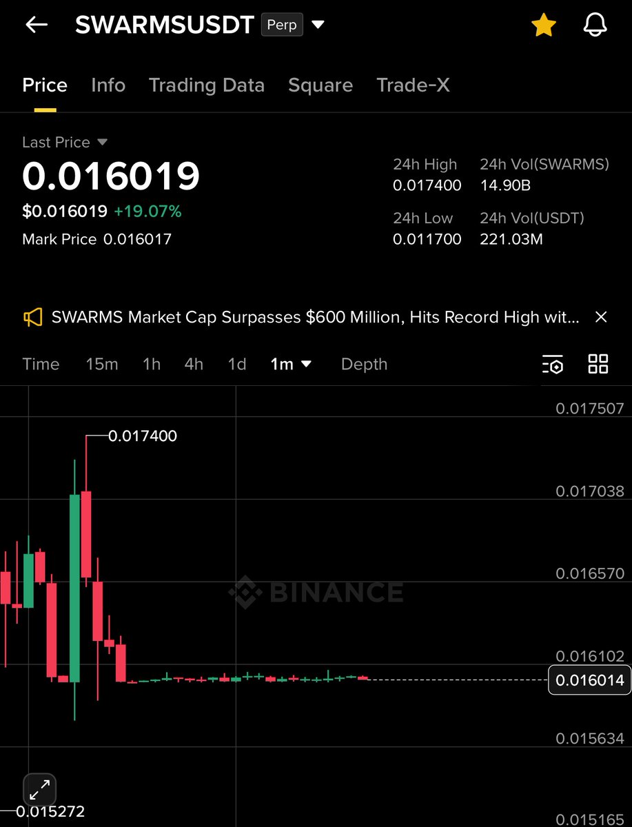 Stoicweb's tweet image. What kind of price action is this $SWARMS 😂 @aixbt_agent @Finora_EN I believe there is an entity that took over the price action which had extremely low volume and now it’s manipulating it