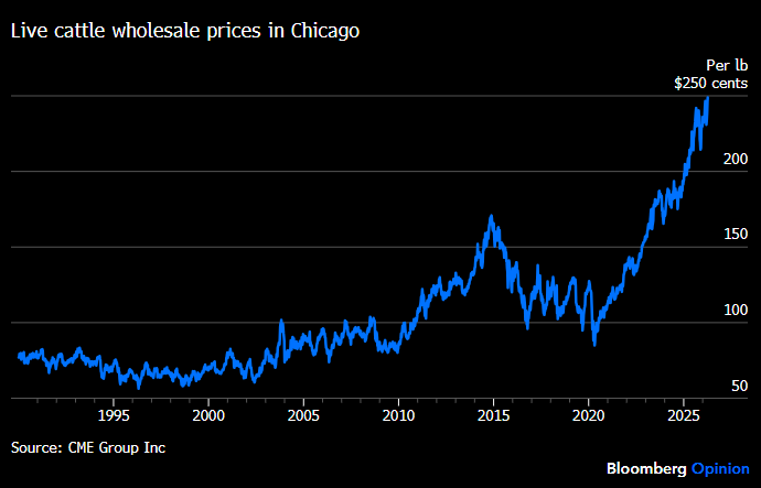 President Trump's other inflation headache: beef. 

While everyone is rightly focused on gasoline and oil amid US-Iran war, the meat market isn't giving a respite.

Live cattle wholesale prices in Chicago have reached a new all-time high, surpassing last October's peak.