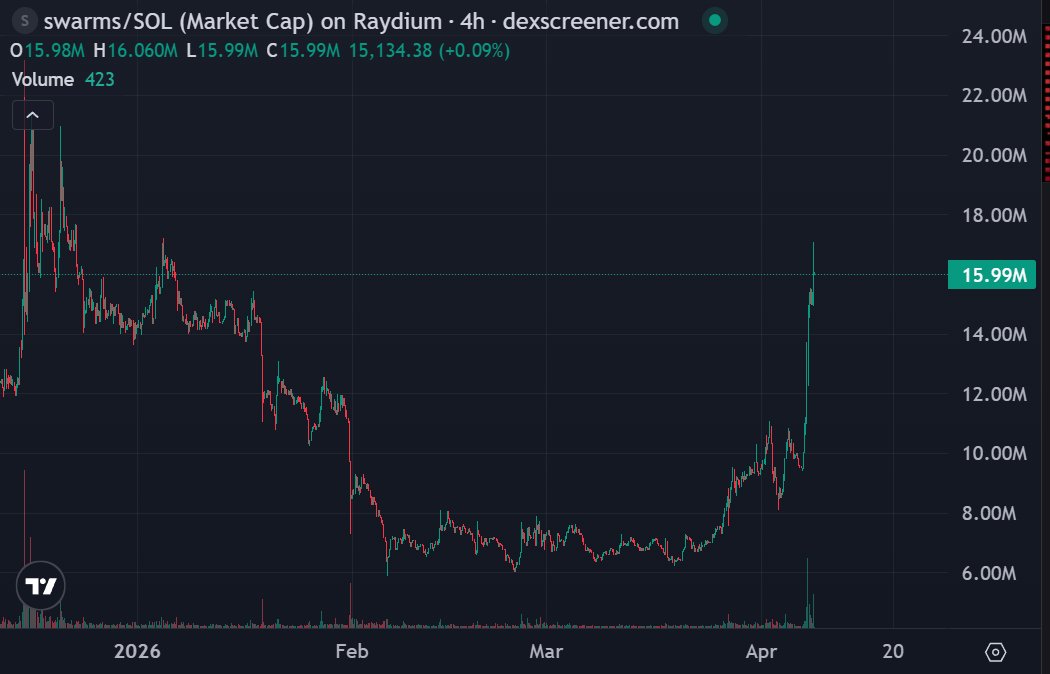 rutradebtc's tweet image. $SWARMS is one of the gem you should be holding for next few months.

Those who bought at 6M from my call are already thanking me.

It's programmed to reach higher.