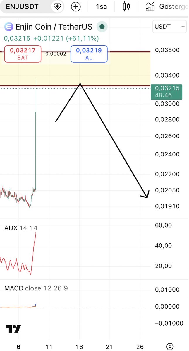 traderchuckyo's tweet photo. #ENJ scalp short? https://t.co/M5R8pBwIie