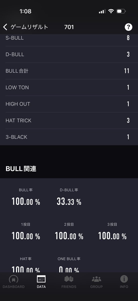 嬉しい！！
初めてのスタッツ150
バディのアシストが神すぎた
ダーツやってて1番楽しかった

3ブラまで出たの気持ちよすぎる