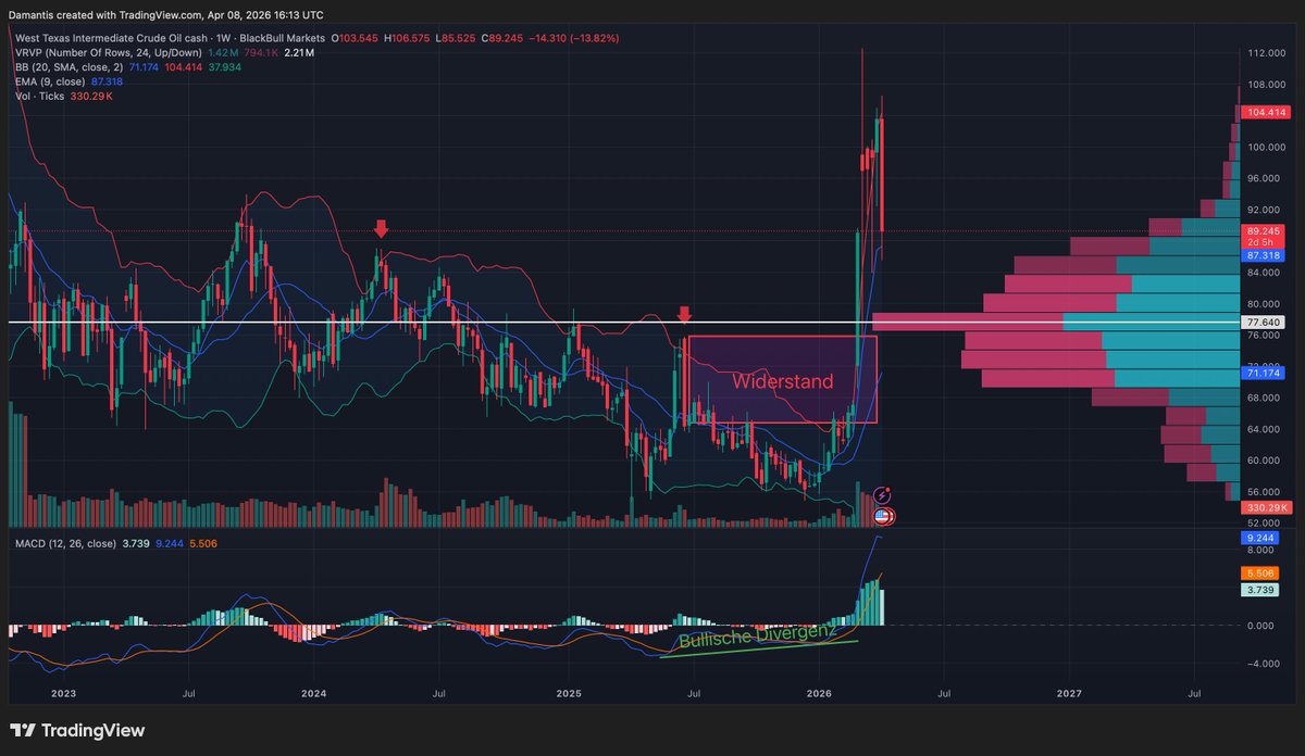 Wars das in Öl? Nachdem ich vor 6 Wochen einen starken Bullrun in WTI erwartet habe, kann ich mir nun gut ein Ende der Aufwärtsbewegung vorstellen. Während nun viele Anleger auf den Zug aufspringen und Long einsteigen, bleibe ich vorsichtig und warte erstmal ab. $wti $cl
