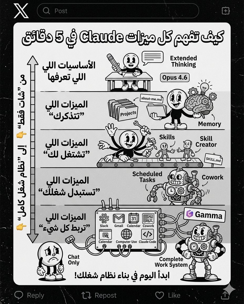 Pmshal232's tweet photo. كيف تفهم كل ميزات Claude في 5 دقائق:

(حتى لو كنت تستخدم الشات فقط)

Chat = كأنك تراسل شخص غريب وينسى كل شيء
Features = كأنك توظف فريق يعرف الشغل
Full Setup = تدريب Claude يشتغل بدونك

---

Layer 1: الأساسيات اللي تعرفها

✦ Chat: تفتح Claude، تكتب، يعط��ك جواب
✦ Extended Thinking: يفكر بعمق أكثر
✦ Opus 4.6: أقوى موديل (للمهام الثقيلة)
✦ هنا يتوقف 95٪ من الناس

---

Layer 2: الميزات اللي “تتذكرك”

✦ Projects: ترفع ملفات + تعليمات → Claude يتذكرها
✦ Memory: يحفظ أسلوبك وتفضيلاتك
✦ Context Files: ملفات فيها كل معلوماتك
✦ about-me.md: ملف يشرح شغلك وطريقتك

---

Layer 3: الميزات اللي “تشتغل لك”

✦ Skills: تعليمات جاهزة داخل Claude لمهام محددة
✦ Skill Creator: يس��عدك تبني Skills
✦ SKILL.md: ملف فيه الوصف + طريقة الاستخدام
✦ Negative Triggers: متى ما يستخدم المهارة

---

Layer 4: الميزات اللي “تستبدل شغلك”

✦ Cowork: يقرأ، يكتب، وينفذ
✦ Projects + Memory: ذاكرة مستمرة للشغل
✦ Global Instructions: تعليمات تطبق على كل الشات
✦ Scheduled Tasks: ينفذ مهام تلقائياً

---

Layer 5: الميزات اللي “تربط كل شيء”

✦ Connectors: ربط مع Slack / Gmail / Calendar
✦ Plugins / Integrations: تضيف أدواتك الخاصة
✦ Computer Use: يتحكم بالجهاز ويتصفح
✦ Claude Code: تكتب بالإنجليزي → يبرمج
✦ Gamma: Claude للمحتوى + Gamma للعروض

---

الخلاصة:

بدون ميزات → أنت تستخدم Claude كـ “شات فقط”

مع الميزات → أنت تبني “نظام شغل كامل”