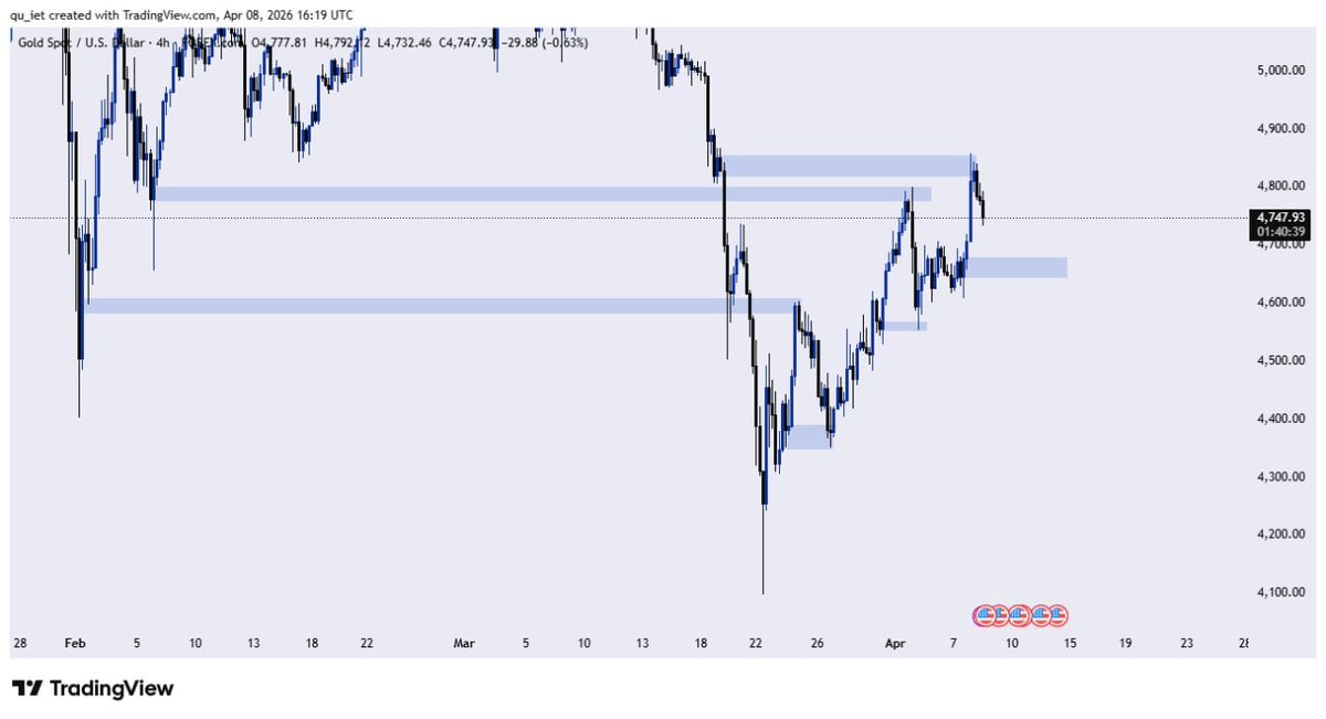 MichaelObh65623's tweet image. What @toni__iyke explained in his Directional Bias Class using BTCUSD.

Looking at Gold currently doing the same thing reversal Concept is very Sacrosanct.

#SLP #Consistency