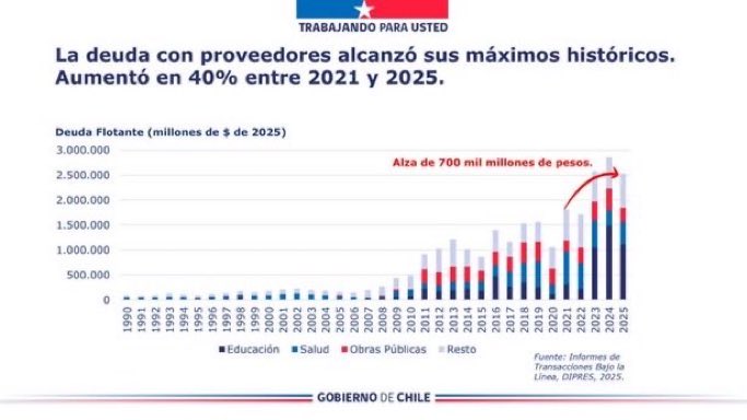 🔴 El gobierno de Boric aumentó la cuenta de proveedores del Estado impagos en más de $700.000 millones.

Incumplieron la regla fiscal 3 años seguidos, endeudaron a Chile en USD40.000 millones, dejaron de pagar las cuentas y la caja vacía. 

DÓNDE CARAJO ESTÁ LA PLATA???