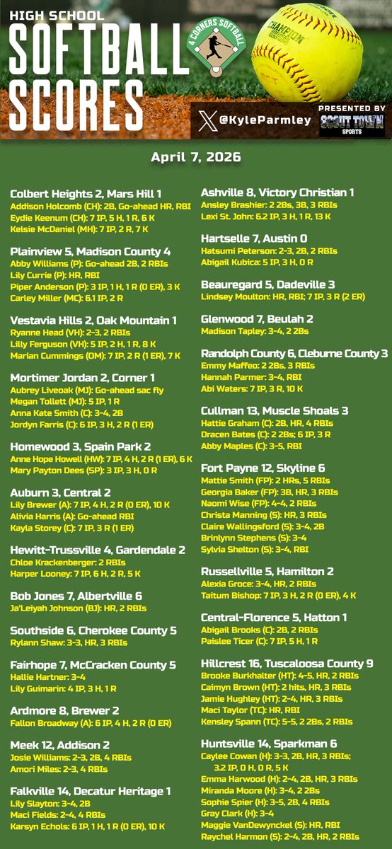 KyleParmley's tweet photo. High school softball from Tuesday:

- @AHolcomb45 hits go-ahead HR for Colbert Heights
- @15abbywilliams with the go-ahead hit for Plainview
- @1rebelsoftball edges area foe
- @MJHS__SOFTBALL wins on @AubreyLiveoak sac fly
- @AH_Howell2028 spins a gem as Homewood notches big win
- @lilybrewer01 strikes out 10 as @SoftballAHS notches area win
- @harperlooney0 throws a complete game in @hewittsoftball win
- @LMoulton_2026 does it all in Beauregard win
- @waters_abi2727 strikes out 10 for @RCladytigers 
- @TaitumBishop allows no earned runs in complete game
- @Caylee_Cowan3's big game leads Huntsville past Sparkman
- @ChasityRikard30 strikes out 14
- @bryleigh56701 has HUGE game in Jasper win
- @BrynleeAlford10 strikes out 11
- @BraylynnPope throws no-hitter
- @mileymcmullan24 hits a bomb, strikes out 10 for @oba_softball 
- Good Hope wins county tournament behind @mrb2027 pitching