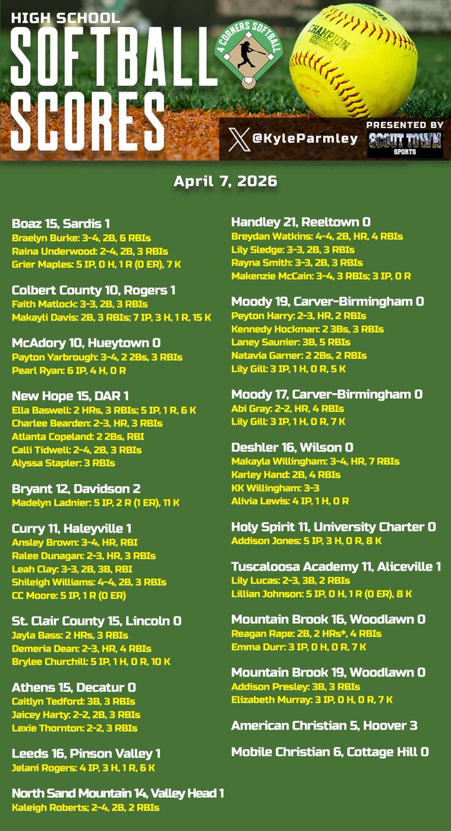 KyleParmley's tweet photo. High school softball from Tuesday:

- @AHolcomb45 hits go-ahead HR for Colbert Heights
- @15abbywilliams with the go-ahead hit for Plainview
- @1rebelsoftball edges area foe
- @MJHS__SOFTBALL wins on @AubreyLiveoak sac fly
- @AH_Howell2028 spins a gem as Homewood notches big win
- @lilybrewer01 strikes out 10 as @SoftballAHS notches area win
- @harperlooney0 throws a complete game in @hewittsoftball win
- @LMoulton_2026 does it all in Beauregard win
- @waters_abi2727 strikes out 10 for @RCladytigers 
- @TaitumBishop allows no earned runs in complete game
- @Caylee_Cowan3's big game leads Huntsville past Sparkman
- @ChasityRikard30 strikes out 14
- @bryleigh56701 has HUGE game in Jasper win
- @BrynleeAlford10 strikes out 11
- @BraylynnPope throws no-hitter
- @mileymcmullan24 hits a bomb, strikes out 10 for @oba_softball 
- Good Hope wins county tournament behind @mrb2027 pitching