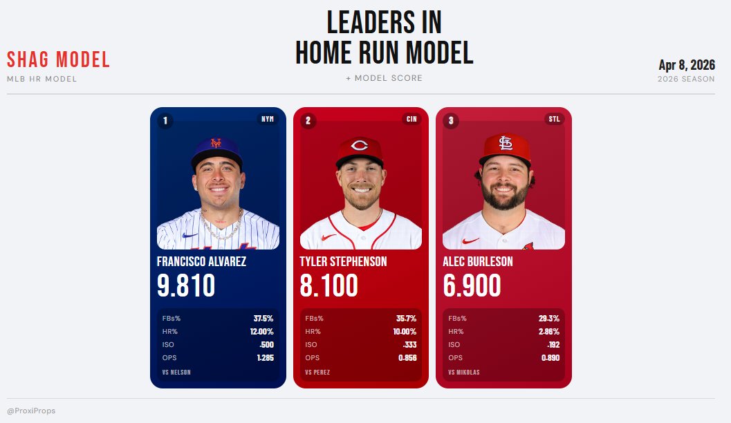 ProxiProps's tweet photo. MLB HR Model for April 8th ⚾️

Up 2.3u in 2 days running the model. Only 3 plays today, lets hit one of these! 🚨⛏️

 #Luka #pickoftheday #cashed #lotto #SGA #fanduel #draftkings📷📷 📷 #paulgeorge #PrizePicks #UnderdogFantasy #Michigan #Rushing #Lamar #Hurley https://t.co/xWZQS6jk5X