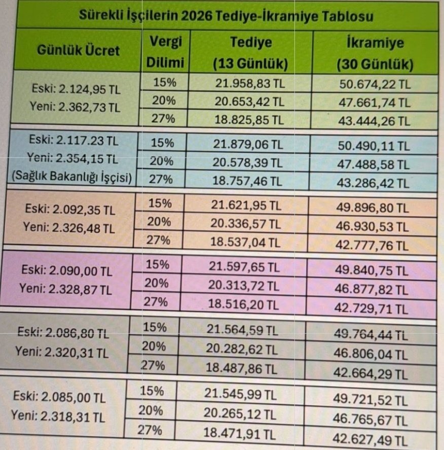 657HakPlatformu's tweet photo. Taşerondan kadroya sınavsız geçirilen ve kamu işçisi sayılan vasıfsız kişiye 
67-69 bin TL maaş,
Yılda 4 tediye 80 bin TL,
Yılda 2 ikramiye 95 bin TL
Her ay yemek ve yol ödenecek!

Devletimizin asıl işini yapan memurlara SADECE MAAŞ 58-61 bin TL öyle mi!

#memur @MemurSenKonf https://t.co/z29GAa8vtq