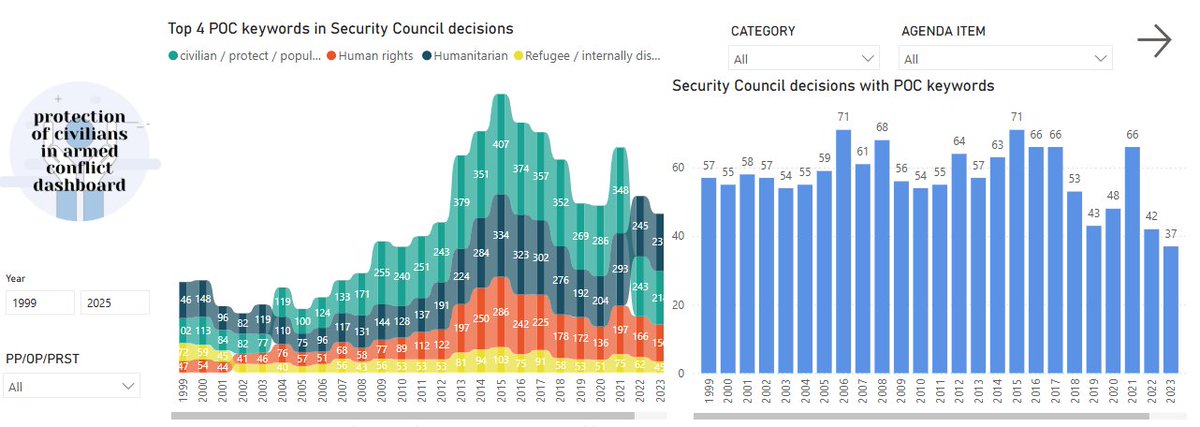 UNDPPA's tweet image. This morning, the #UNSC held a briefing on the 'Protection of civilians in armed conflict.' Access data on Security Council resolutions and presidential statements regarding #PoC keywords dating back to 1999 via the #UNSCAD Dashboard: main.un.org/securitycounci…