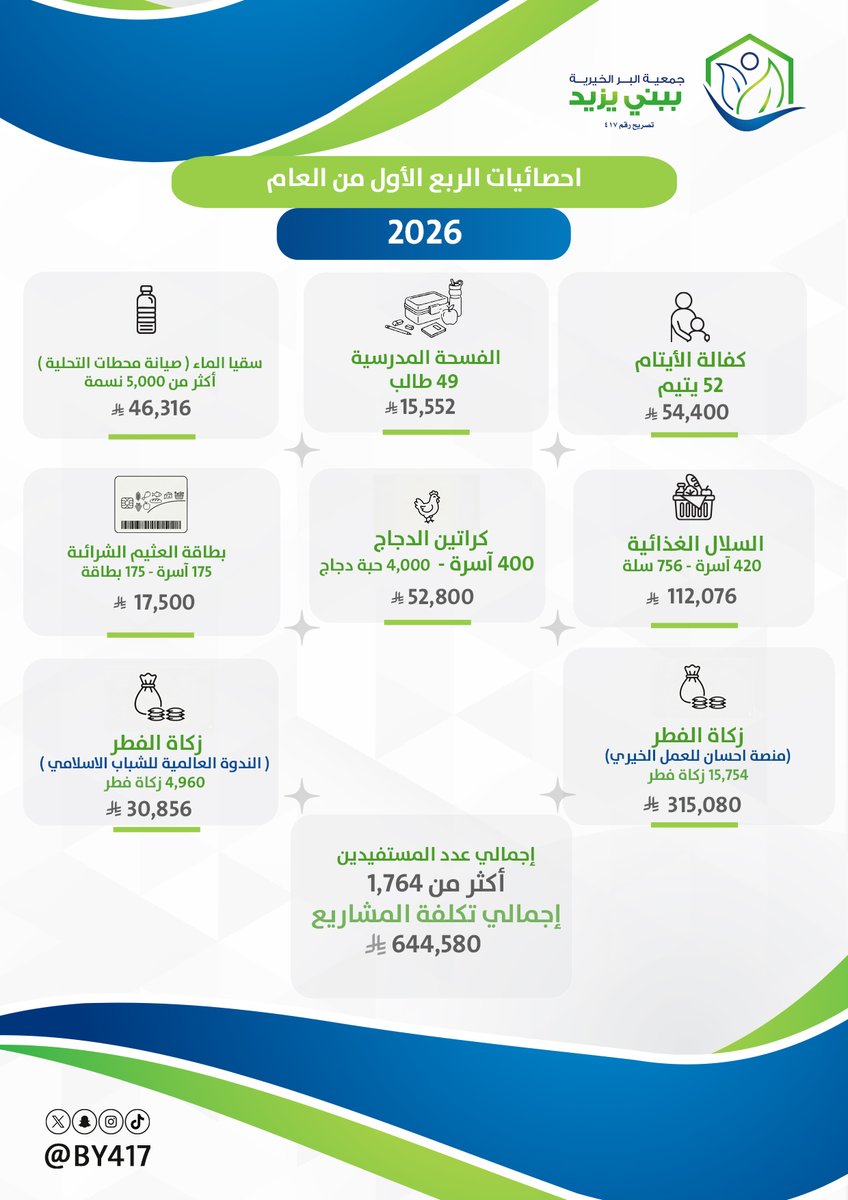 by417's tweet photo. 📊 تقرير الربع الأول لعام 2026 | جمعية البر الخيرية ببني يزيد

نفخر بخدمة أكثر من 1,764 مستفيد عبر مشاريع متنوعة بتكلفة إجمالية بلغت 644,580 ريال.

شكراً لشركاء العطاء ✨ https://t.co/y4Ke2hDZzt