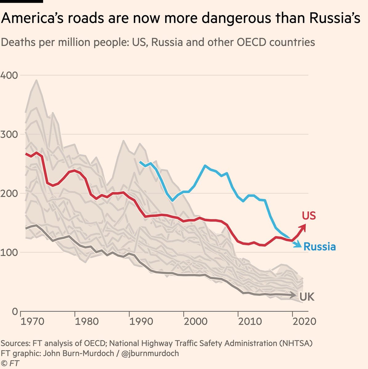 big_pedestrian's tweet image. Cars devour vastly more money, space, time and life than transit. Anytime something bad happens on transit it makes national news, yet ~40K deaths and 3M injuries from car crashes are barely a blip. Transit is superior in cities in every conceivable way.