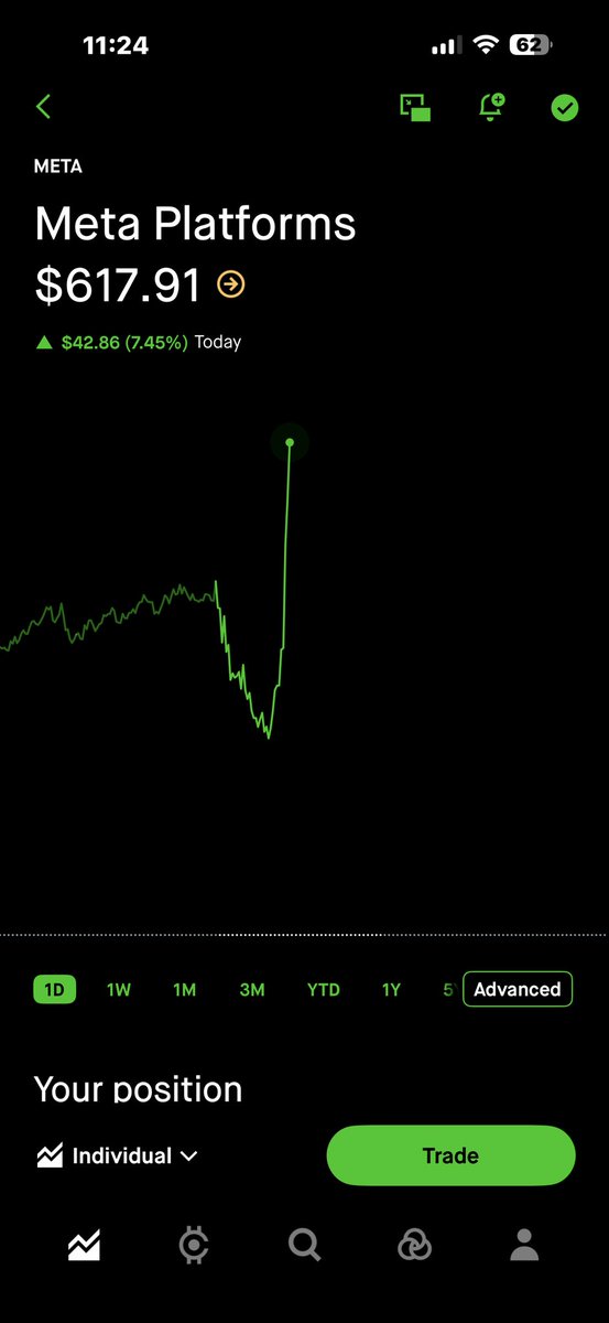 LET’S GOOO! Massive shoutout to everyone who had the diamond hands to buy that Meta dip! 🚀🔥
If you scooped up shares during the recent pullback—especially when it hit those lows near $525 just a couple of weeks ago you are absolutely crushing it right now!
$Meta