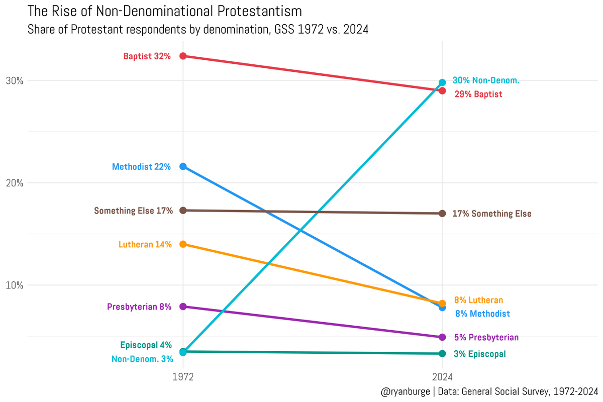 Ryan Burge 📊 tweet media