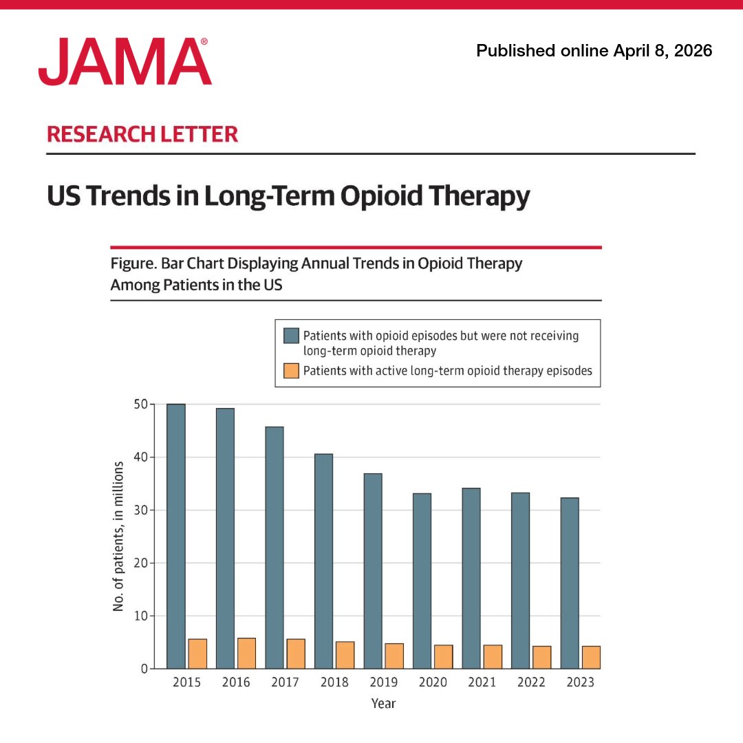JAMA_current's tweet image. From 2015 to 2023, long-term #opioid therapy declined by 24% in the US, but 4.2 million patients remained on long-term opioids, with trends toward older age and increased #Medicare coverage.

ja.ma/41lIHPa