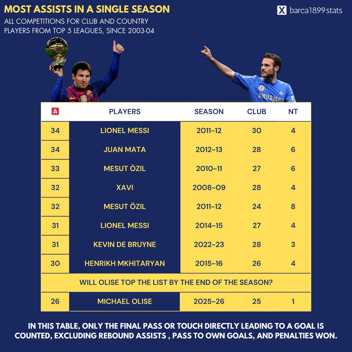 Barça 1899 Stats tweet media